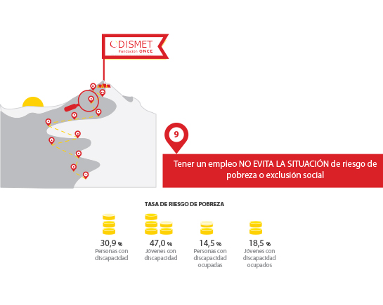 Tasa de riesgo de pobreza o exclusión social: Personas con discapacidad, 30,9%. Jóvenes con discapacidad, 47,0%. Personas con discapacidad ocupadas, 14,5%, jóvenes con discapacidad ocupados, 18,5%