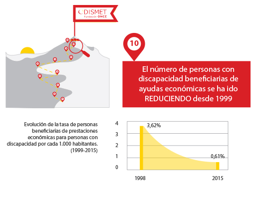 Evolución de la tasa de personas beneficiarias de prestaciones económicas para personas con discapacidad por cada 1.000 habitantes: 1998: 3,62%, 2015: 0,61%