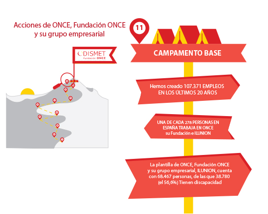 Acciones de la ONCE, Fundación ONCE y su grupo empresarial
107.371 empleos creados en los últimos 20 años, una de cada 278 personas en España trabaja en ONCE su Fundación e ILUNION. Una plantilla total de 68.467 personas de ellas, 38.780 tienen discapacidad (56,6%)