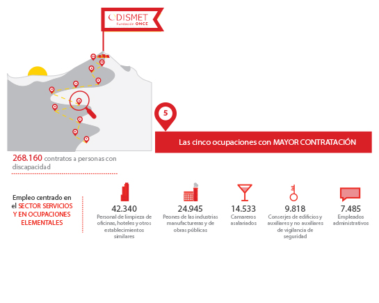 Total contratos 268.160, principales ocupaciones en las que son contratadas personas con discapacidad.
Personal de limpieza de oficinas, hoteles y otros similares: 42.340; Peones de industrias manufactureras y obras públicas: 24.945; Camareros asalariados: 14.533. Conserjes de edificios y auxiliares de vigilancia de seguridad: 9.818. Empleados administrativos: 7.485