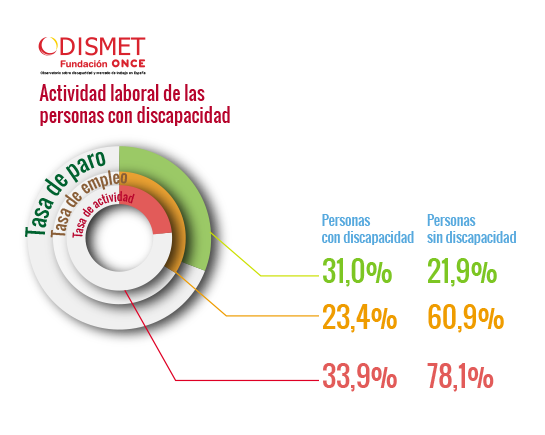 Actividad laboral de las personas con discapacidad:
Tasa de Actividad: Personas con discapacidad 33,9% personas sin discapacidad 78,1%
Tasa de Empleo: Personas con discapacidad 23,4% personas sin discapacidad 60,9%
Tasa de Paro: Personas con discapacidad 31,0% personas sin discapacidad 21,9%