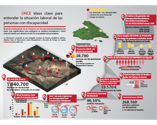 ONCE Ideas clave para entender la situación laboral de las personas con discapacidad.