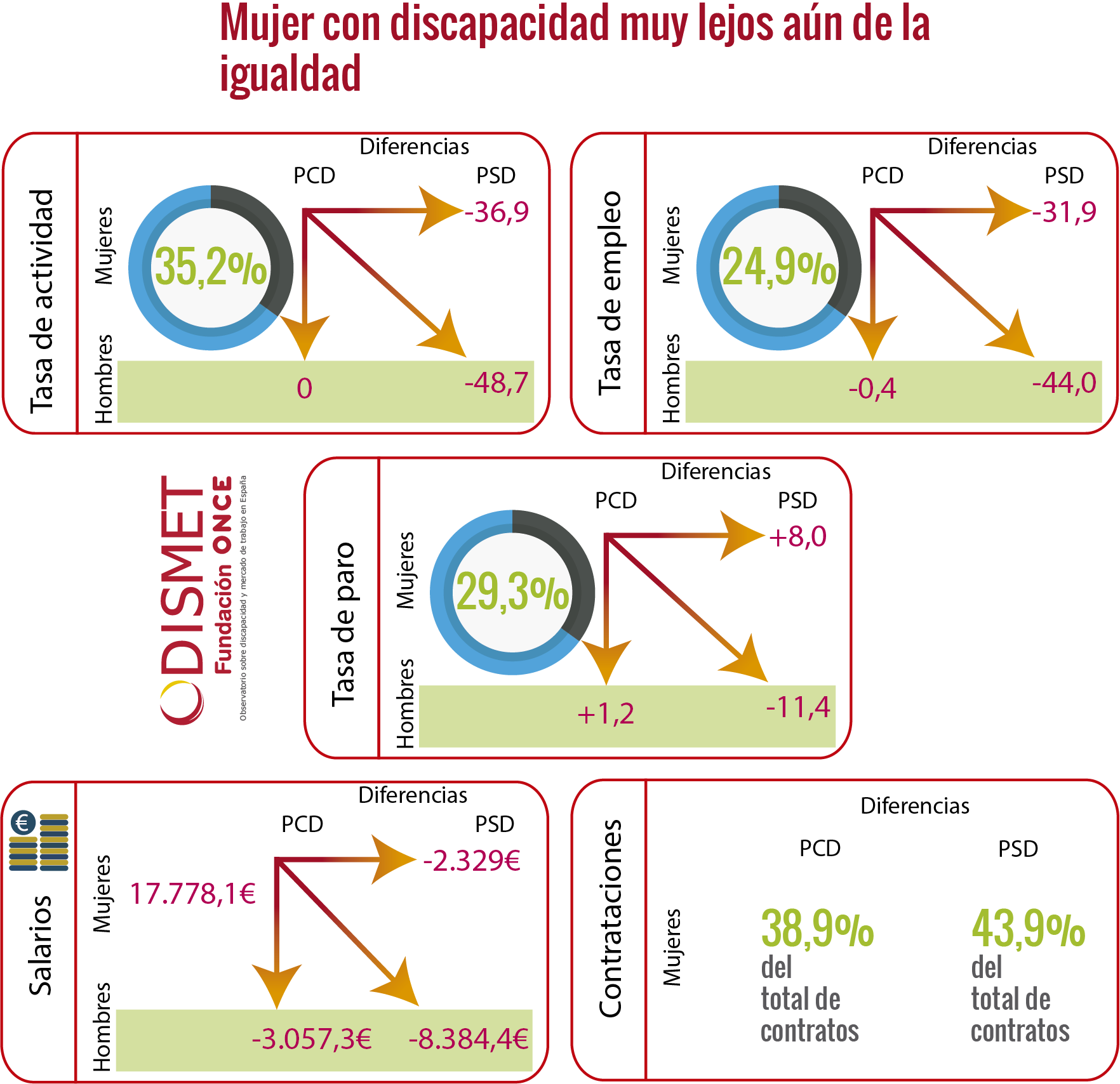 Tasa de actividad, empleo y paro de las mujeres con discapacidad. Salarios y porcentaje de contratación