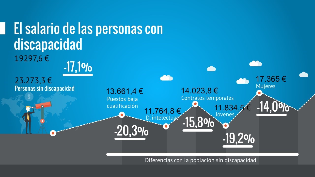 El salario de las personas con discapacidad: 19297,6 €, Personas sin discapacidad 23.273,3 € (un -17,1% menos).
Personas con puestos de baja cualificación: 13.661,4 € (un 20,3% menos que las personas sin discapacidad)
Personas con discapacidad intelectual: 11.764,8 €
Personas con contratos temporales:14.023,8 € (un 15,8% menos que las personas sin discapacidad)
Jóvenes con discapacidad: 11.834,5 € (un 19,2% menos que las personas sin discapacidad)
Mujeres con discapacidad: 17.365 € (un 14,0% menos que las personas sin discapacidad)