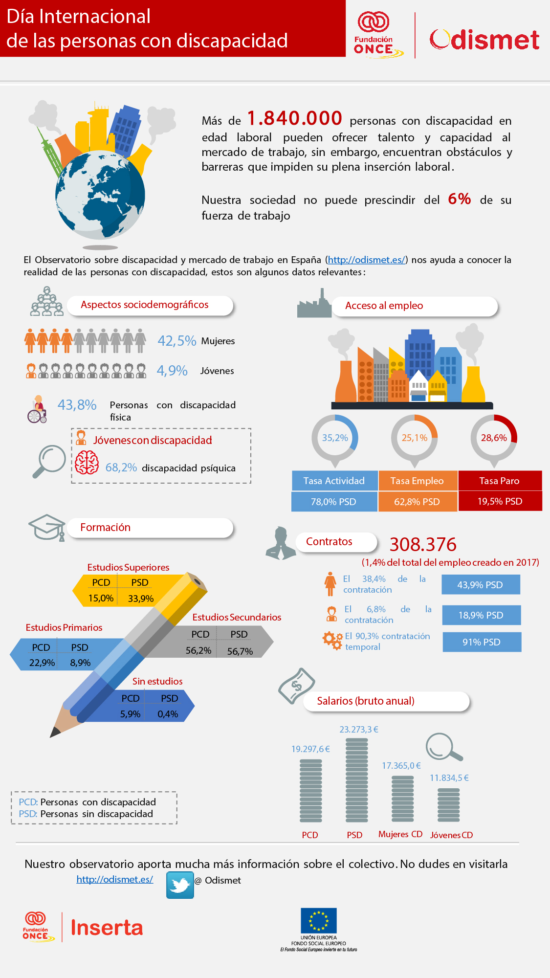 Más de 1.840.000 personas con discapacidad en edad laboral.
Aspectos sociodemográficos:
Porcentaje de mujeres: 42,5%
Porcentaje de jóvenes: 4,9%
43,8% personas con discapacidad física, pero entre los jóvenes el 68,2% tienen discapacidad intelectual.
Formación:
Estudios superiores: Personas con discapacidad 15,0%, Personas sin discapacidad 33,9%.
Estudios secundarios: Personas con discapacidad 56,2%, Personas sin discapacidad 56,7%.
Estudios primarios: Personas con discapacidad 22,9%, Personas sin discapacidad 8,9%.
Sin Estudios: Personas con discapacidad 5,9%, Personas sin discapacidad 0,4%.
Acceso al empleo:
Tasa de actividad: Personas con discapacidad 35,2%, Personas sin discapacidad 78,0%.
Tasa de empleo: Personas con discapacidad 25,1%, Personas sin discapacidad 62,8%.
Tasa de Paro: Personas con discapacidad 28,6%, Personas sin discapacidad 19,5%.
Contratos:
308.376 contratos a personas con discapacidad el 1,4% del empleo creado en 2017.
El 38,4% de la contratación es para las mujeres frente al 43,9% entre la población general.
El 6,8% de la contratación es para los jóvenes frente al 18,9% entre la población general.
Salarios:
Personas con discapacidad 19.297,6€ brutos anuales.
Personas sin discapacidad 23.273,3€ brutos anuales.
Mujeres con discapacidad 17.365,0€ brutos anuales.
Jóvenes con discapacidad 11.834,5€ brutos anuales.