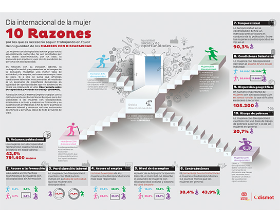 10 Razones por las que es necesario seguir trabajando en favor de la igualdad de las MUJERES CON DISCAPACIDAD.
1. Volumen poblacional.
2. Acceso a la formación
3. Participación laboral
4. Acceso al empleo
5. Nivel de desempleo
6. Contrataciones
7. Temporalidad
8. Condiciones Salariales
9. Dispersión geográfica
10. Riesgo de pobreza