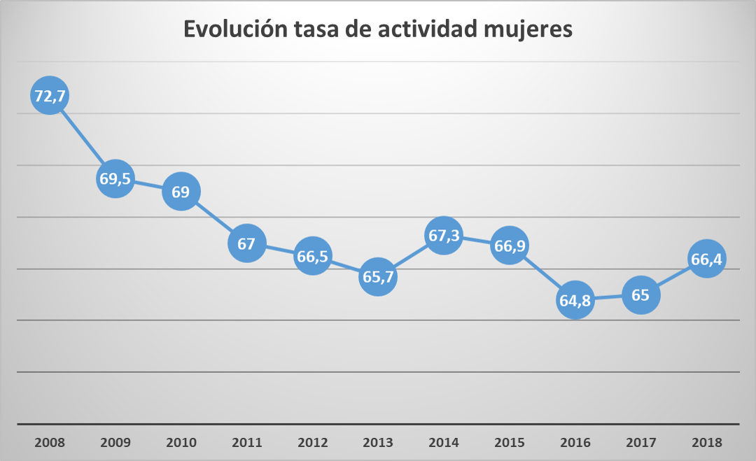 Tasa de actividad mujeres con discapacidad