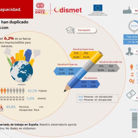 En los últimos doce años se han duplicado los contratos para personas con discapacidad
Nuestra sociedad no puede prescindir del 6,2% de su fuerza de trabajo.  Conocer al colectivo es el paso imprescindible para que alcancen la visibilidad que tanto se merecen.
