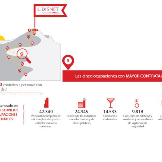 Total contratos 268.160, principales ocupaciones en las que son contratadas personas con discapacidad.
Personal de limpieza de oficinas, hoteles y otros similares: 42.340; Peones de industrias manufactureras y obras públicas: 24.945; Camareros asalariados: 14.533. Conserjes de edificios y auxiliares de vigilancia de seguridad: 9.818. Empleados administrativos: 7.485
