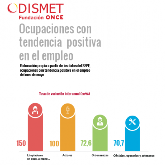 Ocupaciones con tendencia positiva en el empleo.
Limpiadores en seco, a mano etc...: tasa de variación interanual 150%
Actores: tasa de variación interanual 100%
Ordenanzas: tasa de variación interanual 72,6%
Oficiales, operarios y artesanos: tasa de variación interanual 70,7%