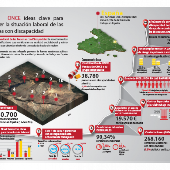 ONCE Ideas clave para entender la situación laboral de las personas con discapacidad.