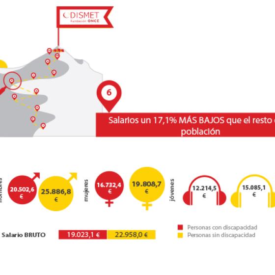 Salario bruto anual medio: personas con discapacidad 19.023,1€, personas sin discapacidad 22.958,0€.
Personas con discapacidad: hombres 20.502,6€; mujeres 16.732,4€ y jóvenes 12.214,5€.
Personas sin discapacidad: hombres 25.886,8€; mujeres 19.808,7€ y jóvenes 15.085,1€