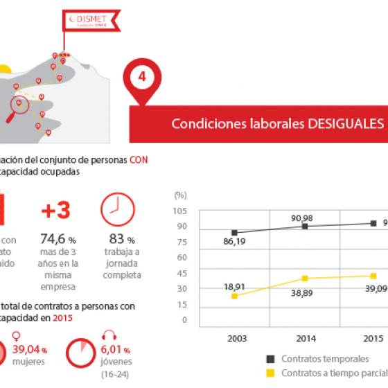 Personas con discapacidad ocupadas: con contrato indefinido 77%, con antigüedad superior a tres años en la misma empresa 74,6% y que trabaja a jornada completa 83%.
Evolución contrataciones temporales: 2003: 86,19% 2015: 91,49
Evolución contrataciones a tiempo parcial: 2003:18,91, 2015: 38,89
Contratos a mujeres 2015: 39,04%
Contratos a jóvenes 2015: 6,01%