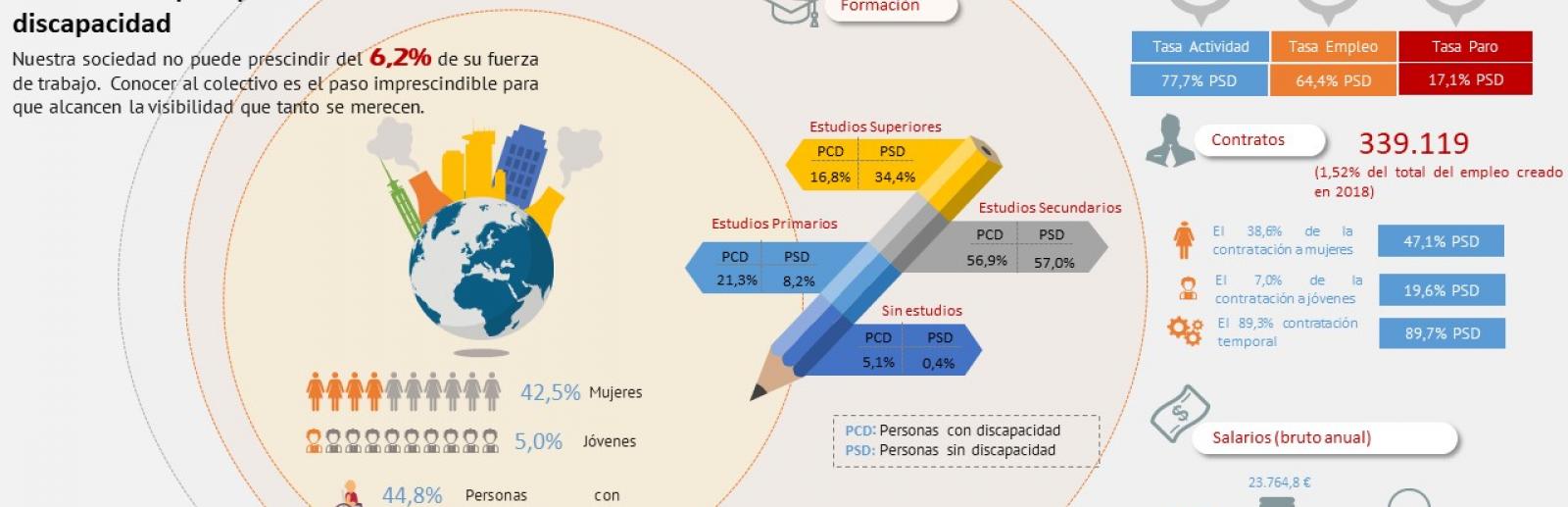 En los últimos doce años se han duplicado los contratos para personas con discapacidad
Nuestra sociedad no puede prescindir del 6,2% de su fuerza de trabajo.  Conocer al colectivo es el paso imprescindible para que alcancen la visibilidad que tanto se merecen.
