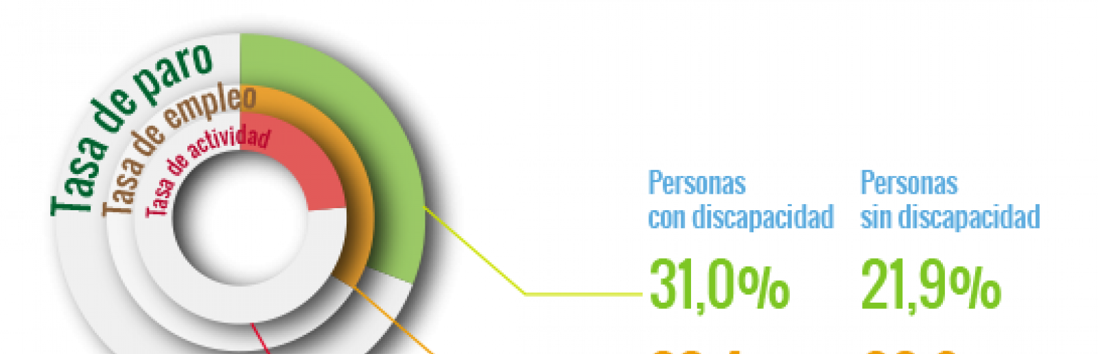 Actividad laboral de las personas con discapacidad:
Tasa de Actividad: Personas con discapacidad 33,9% personas sin discapacidad 78,1%
Tasa de Empleo: Personas con discapacidad 23,4% personas sin discapacidad 60,9%
Tasa de Paro: Personas con discapacidad 31,0% personas sin discapacidad 21,9%