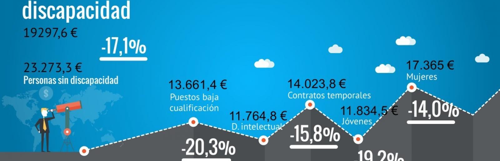 El salario de las personas con discapacidad: 19297,6 €, Personas sin discapacidad 23.273,3 € (un -17,1% menos).
Personas con puestos de baja cualificación: 13.661,4 € (un 20,3% menos que las personas sin discapacidad)
Personas con discapacidad intelectual: 11.764,8 €
Personas con contratos temporales:14.023,8 € (un 15,8% menos que las personas sin discapacidad)
Jóvenes con discapacidad: 11.834,5 € (un 19,2% menos que las personas sin discapacidad)
Mujeres con discapacidad: 17.365 € (un 14,0% menos que las personas sin discapacidad)