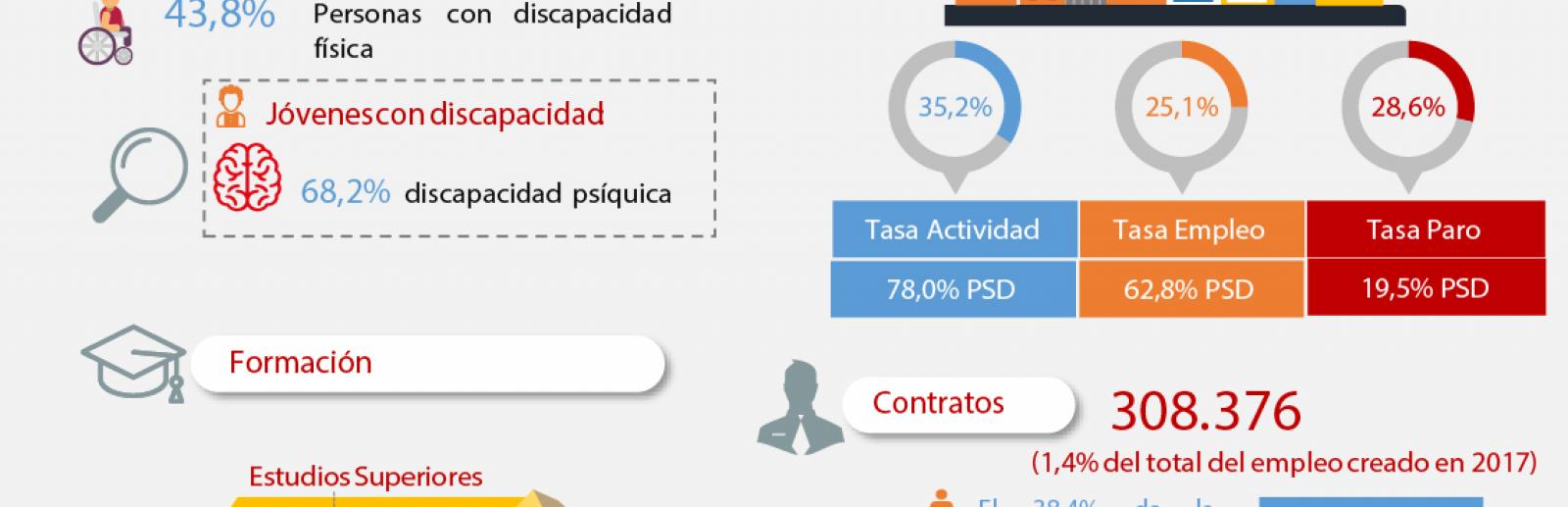 Más de 1.840.000 personas con discapacidad en edad laboral.
Aspectos sociodemográficos:
Porcentaje de mujeres: 42,5%
Porcentaje de jóvenes: 4,9%
43,8% personas con discapacidad física, pero entre los jóvenes el 68,2% tienen discapacidad intelectual.
Formación:
Estudios superiores: Personas con discapacidad 15,0%, Personas sin discapacidad 33,9%.
Estudios secundarios: Personas con discapacidad 56,2%, Personas sin discapacidad 56,7%.
Estudios primarios: Personas con discapacidad 22,9%, Personas sin discapacidad 8,9%.
Sin Estudios: Personas con discapacidad 5,9%, Personas sin discapacidad 0,4%.
Acceso al empleo:
Tasa de actividad: Personas con discapacidad 35,2%, Personas sin discapacidad 78,0%.
Tasa de empleo: Personas con discapacidad 25,1%, Personas sin discapacidad 62,8%.
Tasa de Paro: Personas con discapacidad 28,6%, Personas sin discapacidad 19,5%.
Contratos:
308.376 contratos a personas con discapacidad el 1,4% del empleo creado en 2017.
El 38,4% de la contratación es para las mujeres frente al 43,9% entre la población general.
El 6,8% de la contratación es para los jóvenes frente al 18,9% entre la población general.
Salarios:
Personas con discapacidad 19.297,6€ brutos anuales.
Personas sin discapacidad 23.273,3€ brutos anuales.
Mujeres con discapacidad 17.365,0€ brutos anuales.
Jóvenes con discapacidad 11.834,5€ brutos anuales.