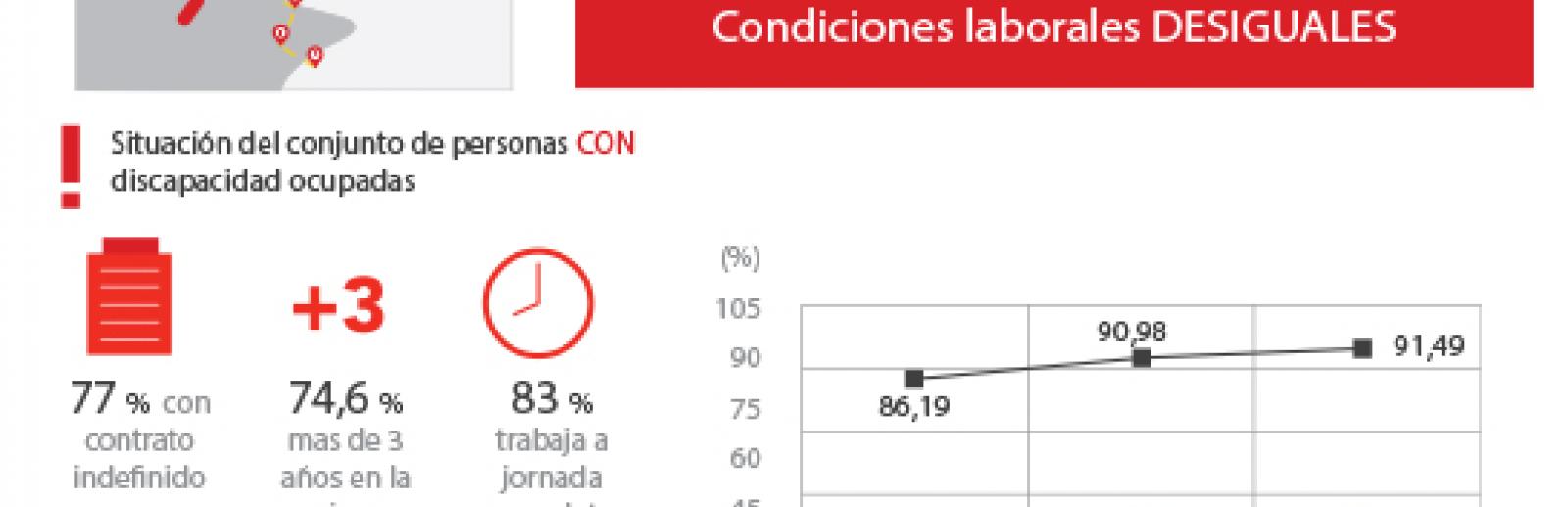 Personas con discapacidad ocupadas: con contrato indefinido 77%, con antigüedad superior a tres años en la misma empresa 74,6% y que trabaja a jornada completa 83%.
Evolución contrataciones temporales: 2003: 86,19% 2015: 91,49
Evolución contrataciones a tiempo parcial: 2003:18,91, 2015: 38,89
Contratos a mujeres 2015: 39,04%
Contratos a jóvenes 2015: 6,01%