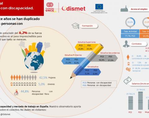 En los últimos doce años se han duplicado los contratos para personas con discapacidad
Nuestra sociedad no puede prescindir del 6,2% de su fuerza de trabajo.  Conocer al colectivo es el paso imprescindible para que alcancen la visibilidad que tanto se merecen.
