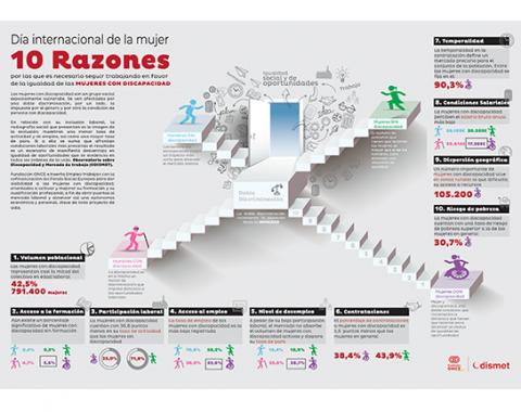 10 Razones por las que es necesario seguir trabajando en favor de la igualdad de las MUJERES CON DISCAPACIDAD.
1. Volumen poblacional.
2. Acceso a la formación
3. Participación laboral
4. Acceso al empleo
5. Nivel de desempleo
6. Contrataciones
7. Temporalidad
8. Condiciones Salariales
9. Dispersión geográfica
10. Riesgo de pobreza